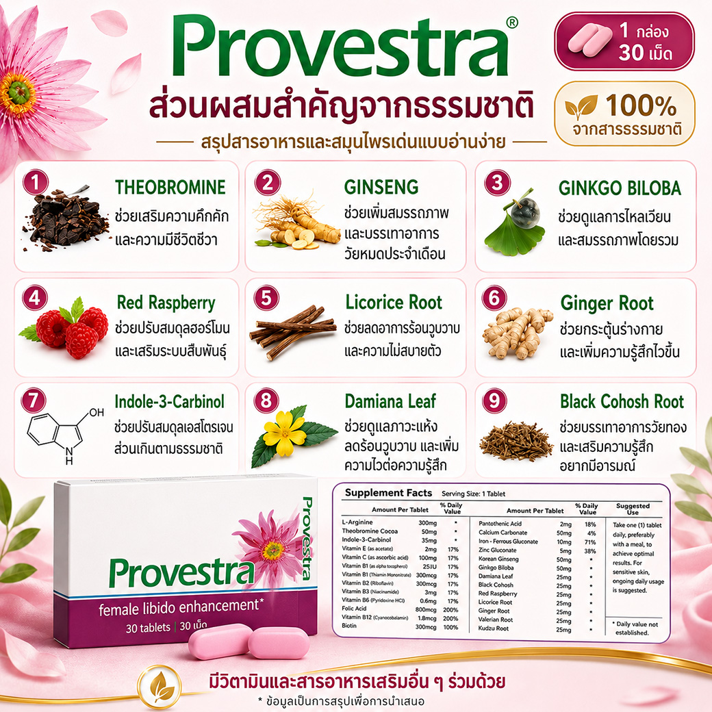 Provestra ส่วนผสมสำคัญจากธรรมชาติ สรุปสารอาหารและสมุนไพรเด่นแบบอ่านง่าย Provestra สรุปส่วนผสมสำคัญจากธรรมชาติ รวมสารอาหารและสมุนไพรเด่น เช่น Theobromine Ginseng Ginkgo Biloba Red Raspberry Licorice Root Ginger Root Indole-3-Carbinol Damiana Leaf และ Black Cohosh Root