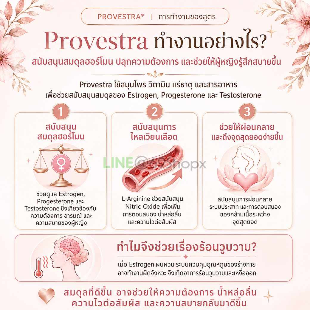 ภาพอธิบายการทำงานของ Provestra ด้านสมดุลฮอร์โมน การไหลเวียนเลือด และการตอบสนองทางเพศ